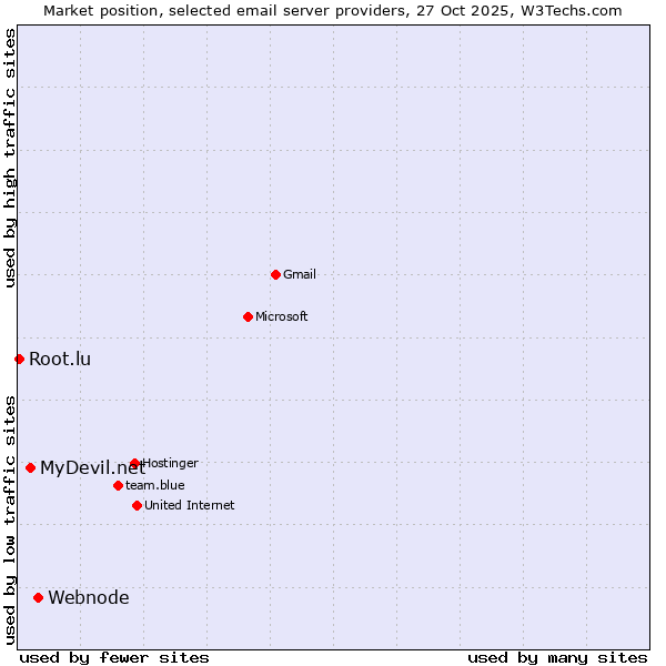 Market position of Webnode vs. MyDevil.net vs. Root.lu