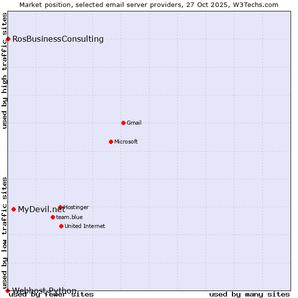 Market position of MyDevil.net vs. RosBusinessConsulting vs. Webhost Python