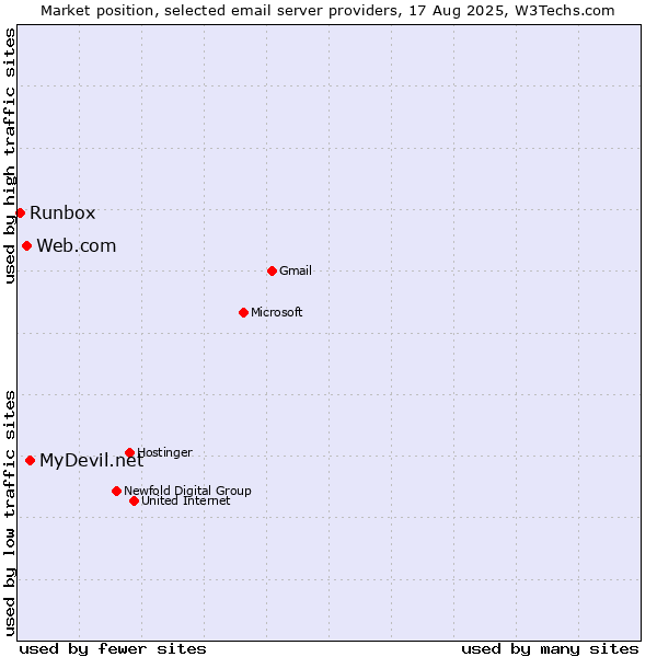 Market position of MyDevil.net vs. Web.com vs. Runbox