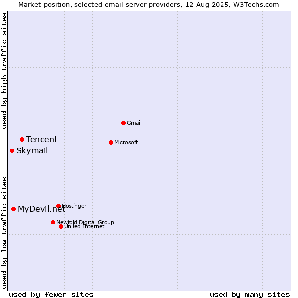 Market position of Tencent vs. MyDevil.net vs. Skymail