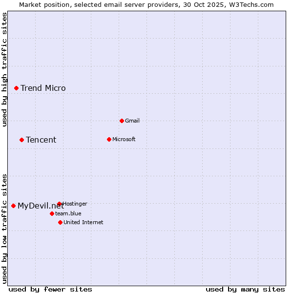 Market position of Tencent vs. Trend Micro vs. MyDevil.net