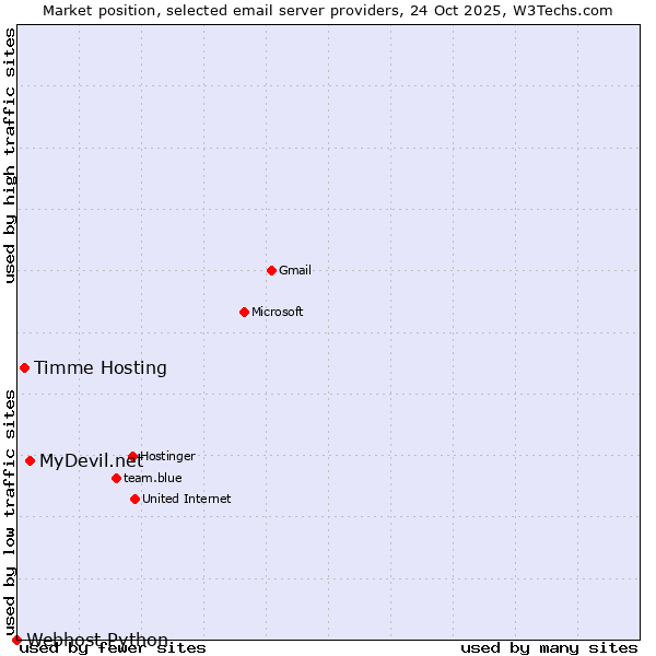 Market position of MyDevil.net vs. Timme Hosting vs. Webhost Python