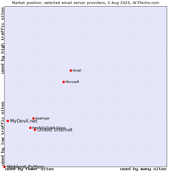 Market position of United Internet vs. MyDevil.net vs. Webhost Python