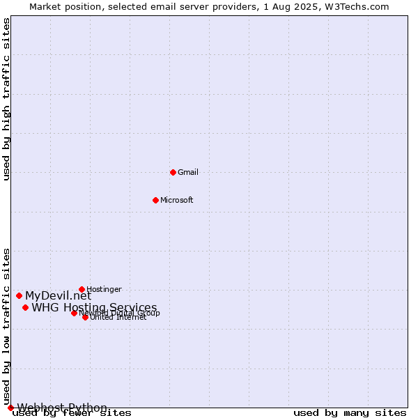 Market position of MyDevil.net vs. WHG Hosting Services vs. Webhost Python