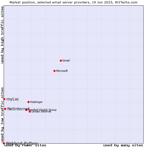 Market position of Netinternet vs. myLoc vs. Webhost Python