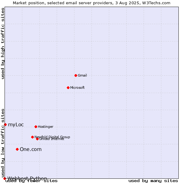 Market position of One.com vs. myLoc vs. Webhost Python