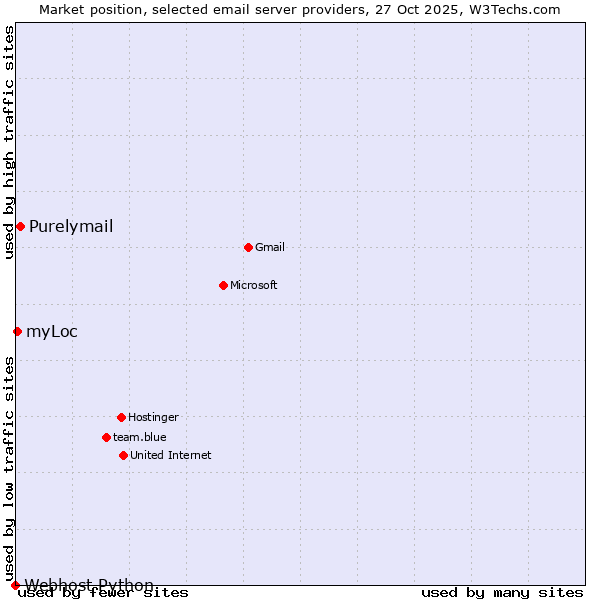 Market position of Purelymail vs. myLoc vs. Webhost Python
