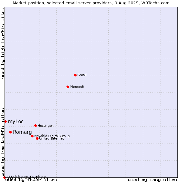 Market position of Romarg vs. myLoc vs. Webhost Python