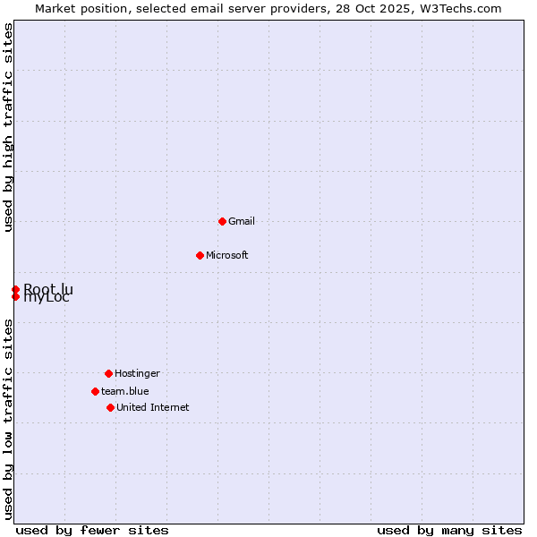 Market position of myLoc vs. Root.lu