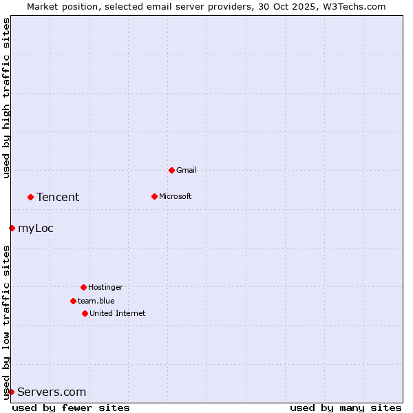 Market position of Tencent vs. myLoc vs. Servers.com
