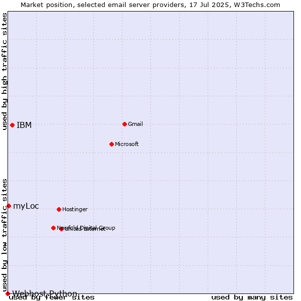 Market position of IBM vs. myLoc vs. Webhost Python