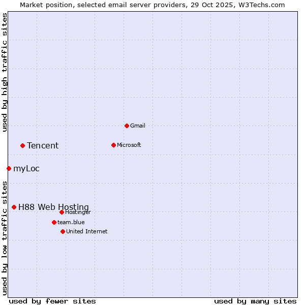Market position of Tencent vs. H88 Web Hosting vs. myLoc