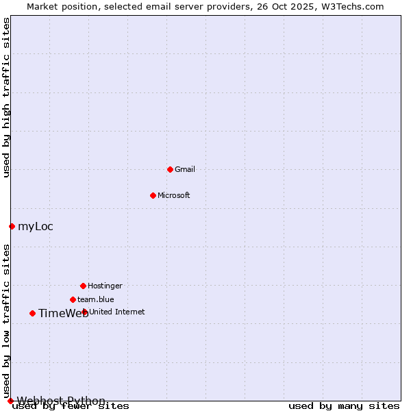 Market position of TimeWeb vs. myLoc vs. Webhost Python
