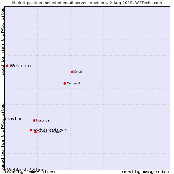 Market position of Web.com vs. myLoc vs. Webhost Python