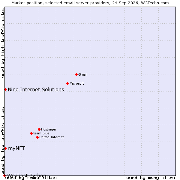 Market position of myNET vs. Nine Internet Solutions vs. Webhost Python