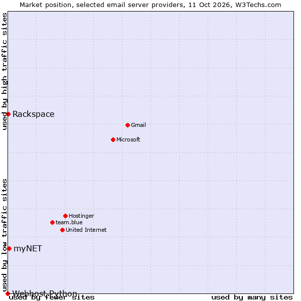 Market position of myNET vs. Rackspace vs. Webhost Python