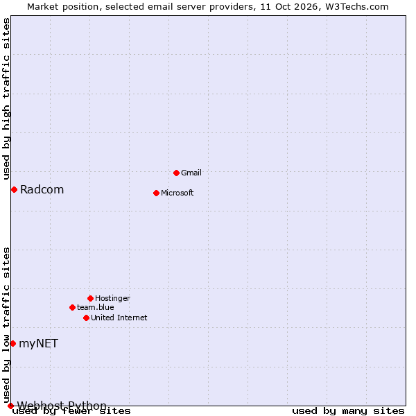 Market position of Radcom vs. myNET vs. Webhost Python