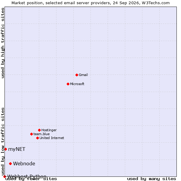 Market position of Webnode vs. myNET vs. Webhost Python