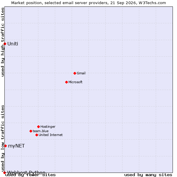 Market position of myNET vs. Uniti vs. Webhost Python
