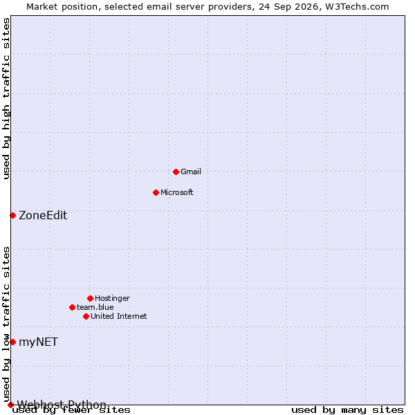 Market position of ZoneEdit vs. myNET vs. Webhost Python