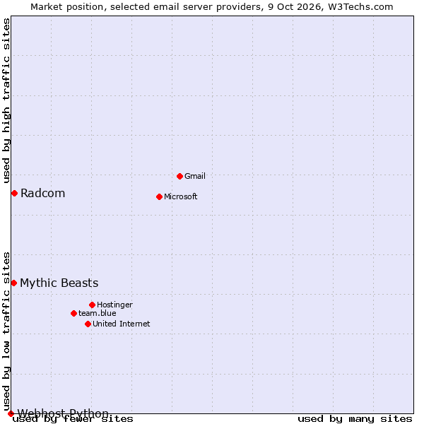 Market position of Radcom vs. Mythic Beasts vs. Webhost Python