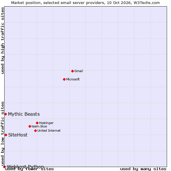 Market position of SiteHost vs. Mythic Beasts vs. Webhost Python