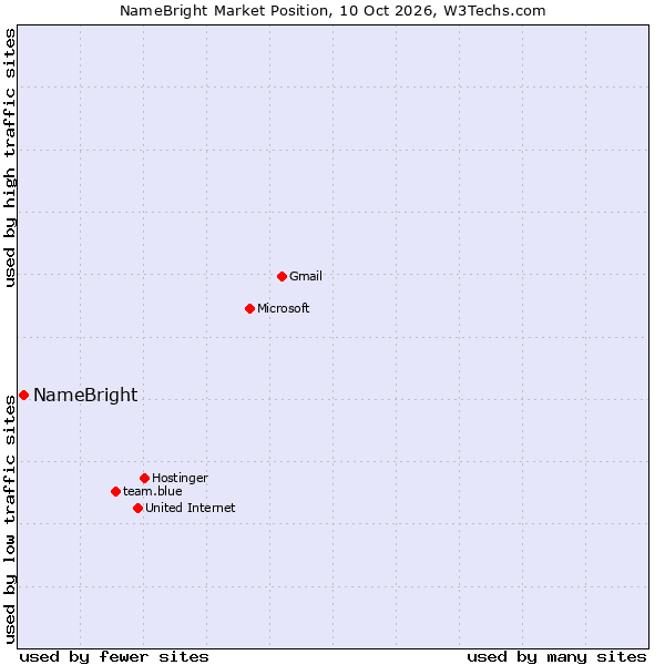 Market position of NameBright