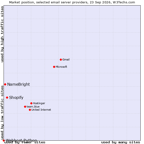 Market position of Shopify vs. NameBright vs. Webhost Python