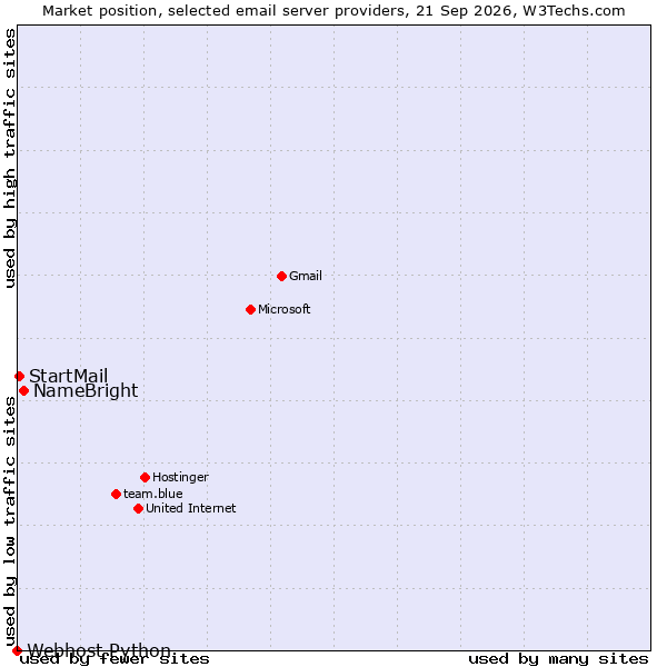 Market position of NameBright vs. StartMail vs. Webhost Python