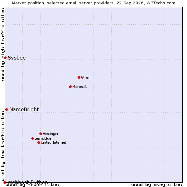 Market position of NameBright vs. Sysbee vs. Webhost Python