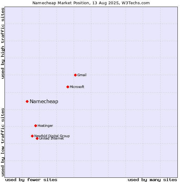 Market position of Namecheap