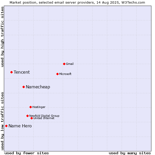 Market position of Namecheap vs. Tencent vs. Name Hero