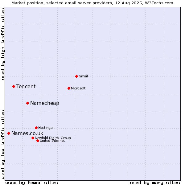 Market position of Namecheap vs. Tencent vs. Names.co.uk