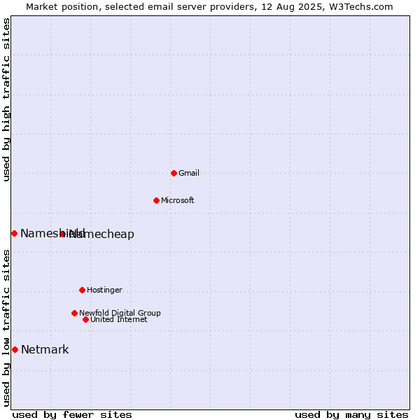 Market position of Namecheap vs. Netmark vs. Nameshield