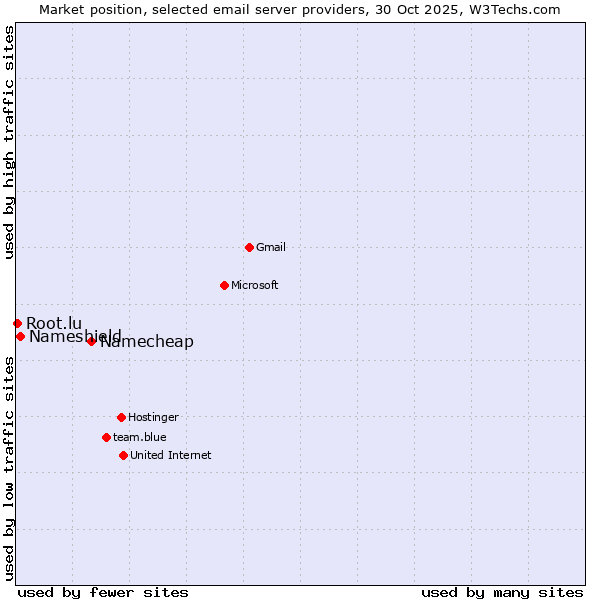 Market position of Namecheap vs. Nameshield vs. Root.lu