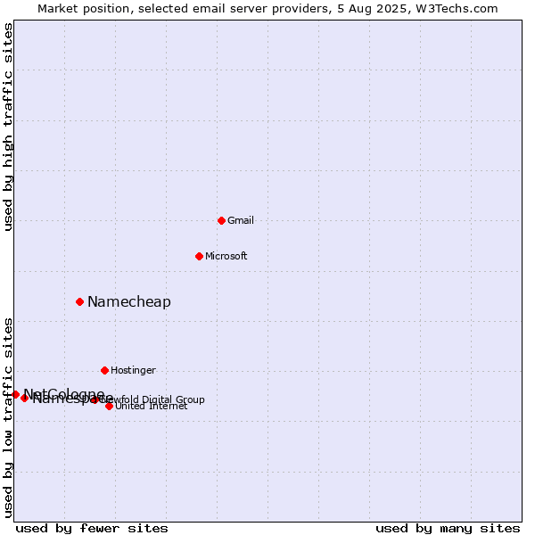 Market position of Namecheap vs. Namespace vs. NetCologne