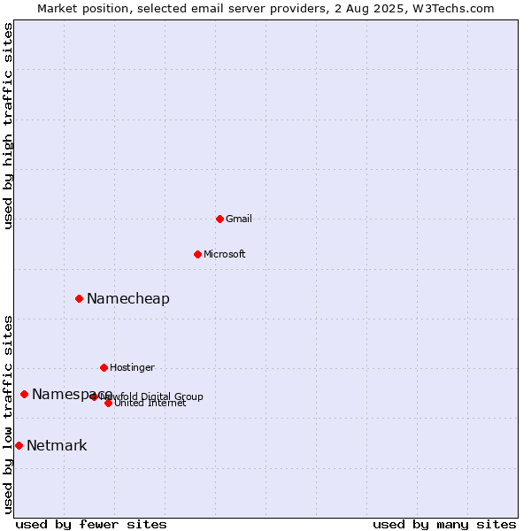 Market position of Namecheap vs. Namespace vs. Netmark
