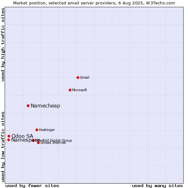 Market position of Namecheap vs. Odoo SA vs. Namespace