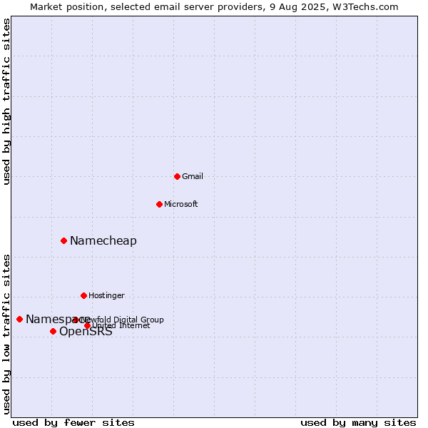 Market position of Namecheap vs. OpenSRS vs. Namespace