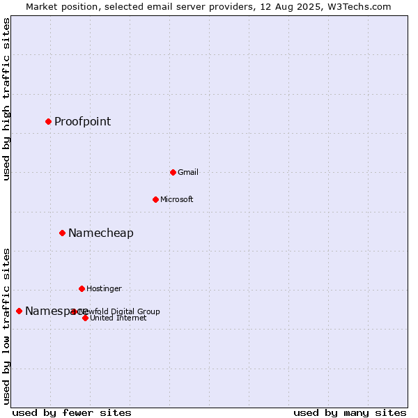 Market position of Namecheap vs. Proofpoint vs. Namespace