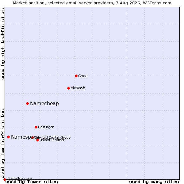 Market position of Namecheap vs. Namespace vs. Raidboxes