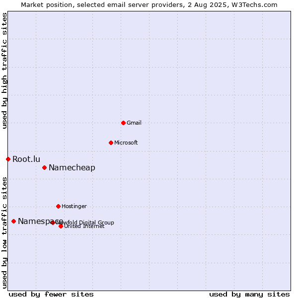 Market position of Namecheap vs. Namespace vs. Root.lu