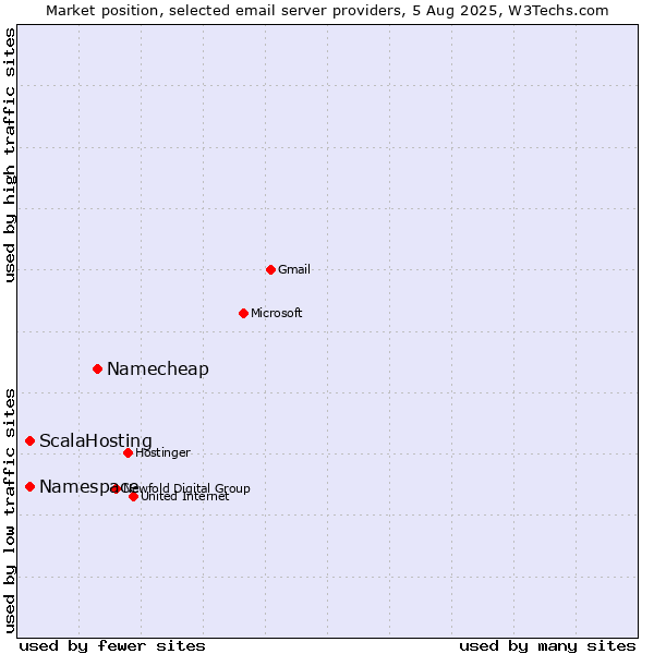 Market position of Namecheap vs. ScalaHosting vs. Namespace