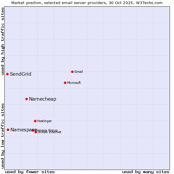 Market position of Namecheap vs. Namespace vs. SendGrid