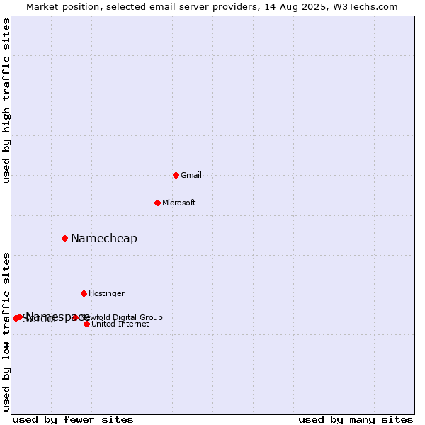 Market position of Namecheap vs. Namespace vs. Setcor
