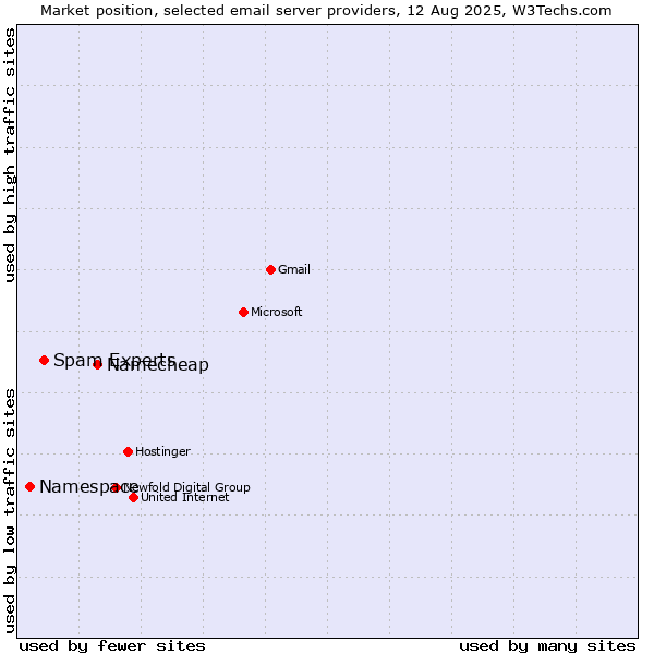 Market position of Namecheap vs. Spam Experts vs. Namespace