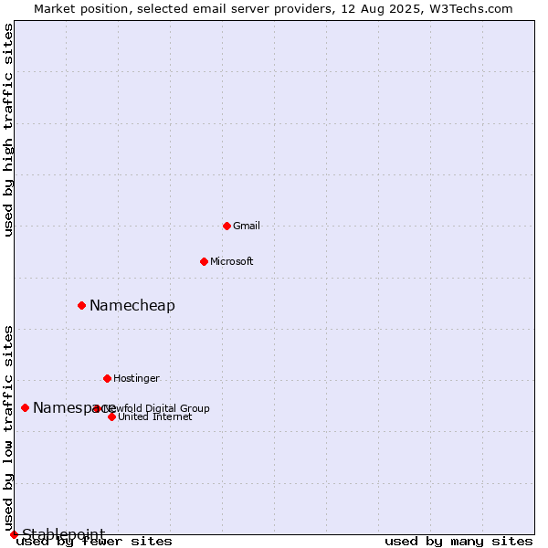 Market position of Namecheap vs. Namespace vs. Stablepoint