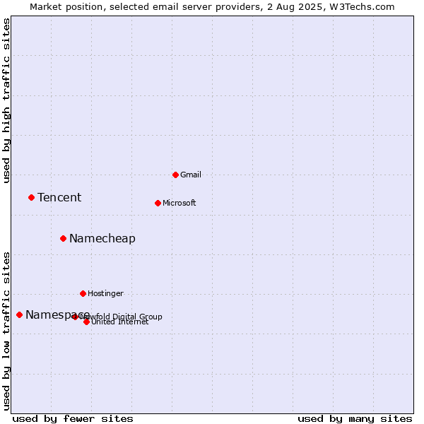 Market position of Namecheap vs. Tencent vs. Namespace
