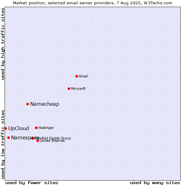 Market position of Namecheap vs. Namespace vs. UpCloud