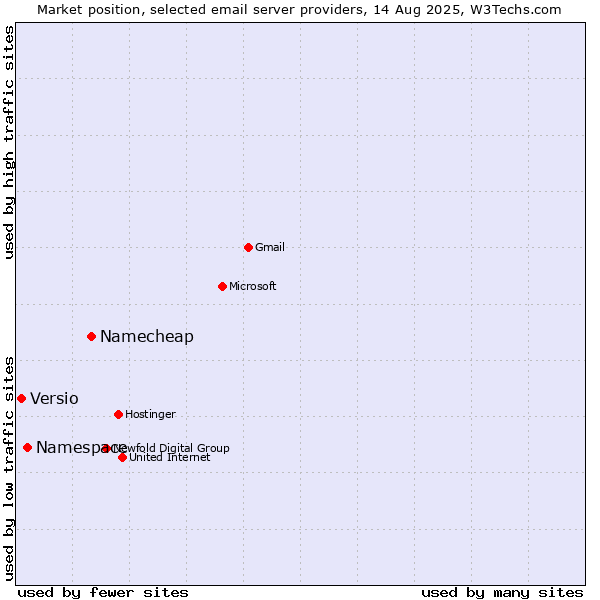Market position of Namecheap vs. Namespace vs. Versio